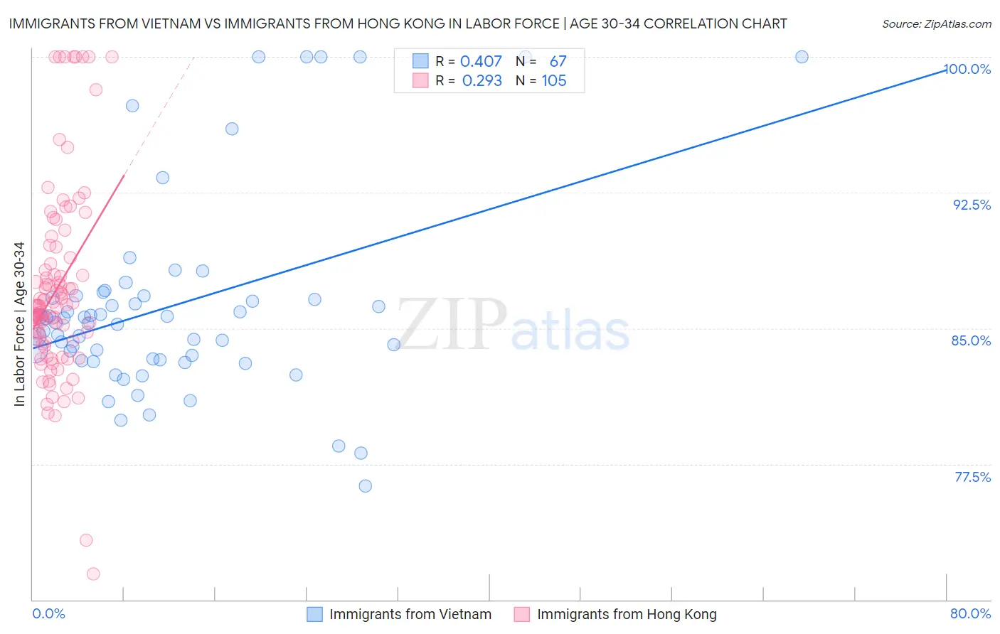 Immigrants from Vietnam vs Immigrants from Hong Kong In Labor Force | Age 30-34