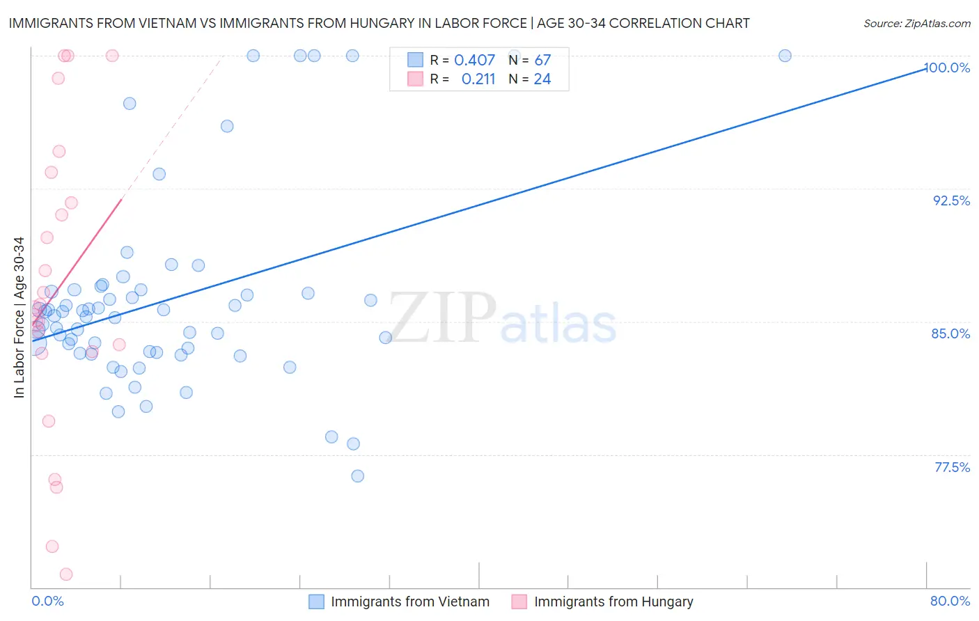 Immigrants from Vietnam vs Immigrants from Hungary In Labor Force | Age 30-34