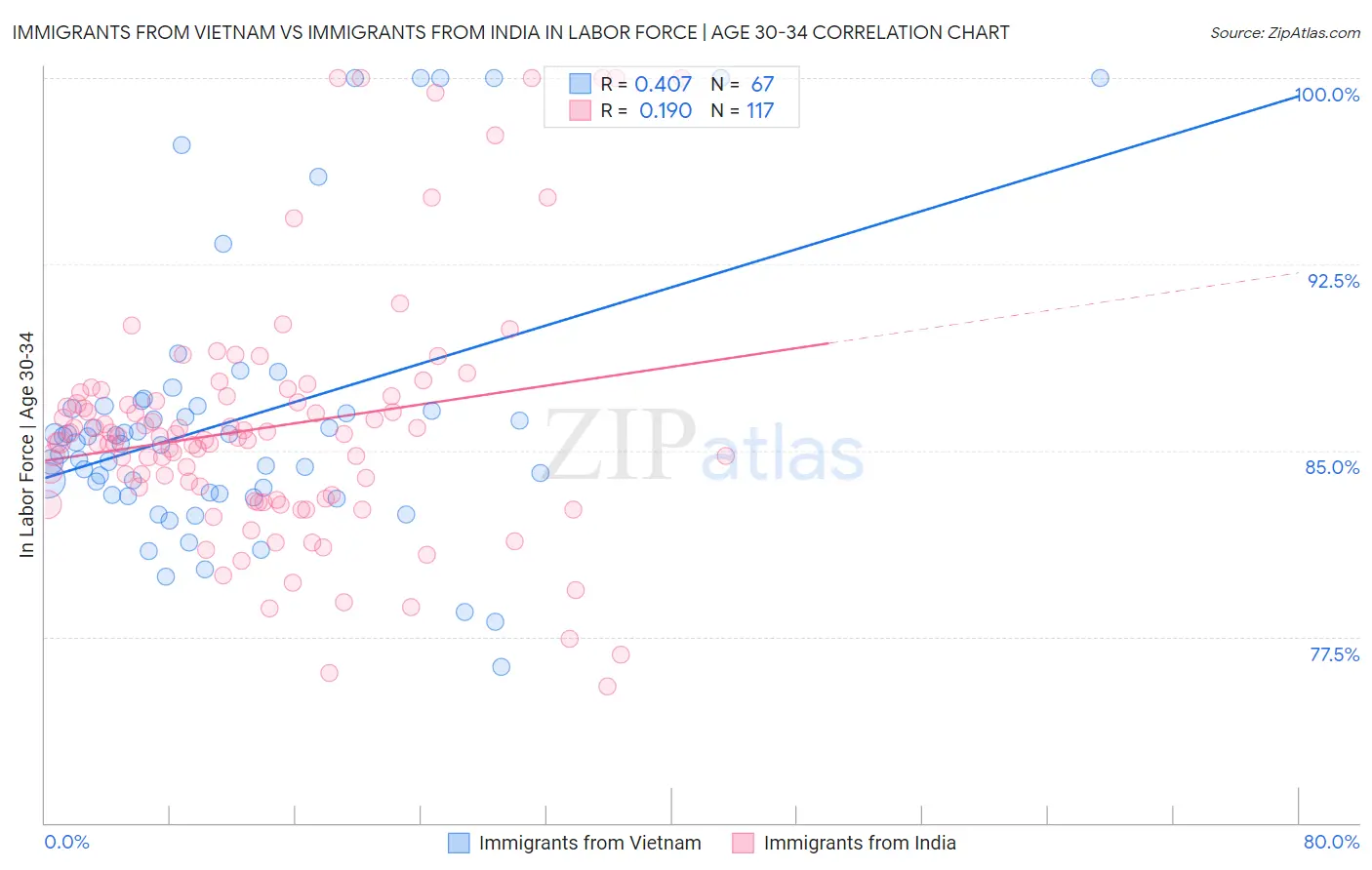 Immigrants from Vietnam vs Immigrants from India In Labor Force | Age 30-34