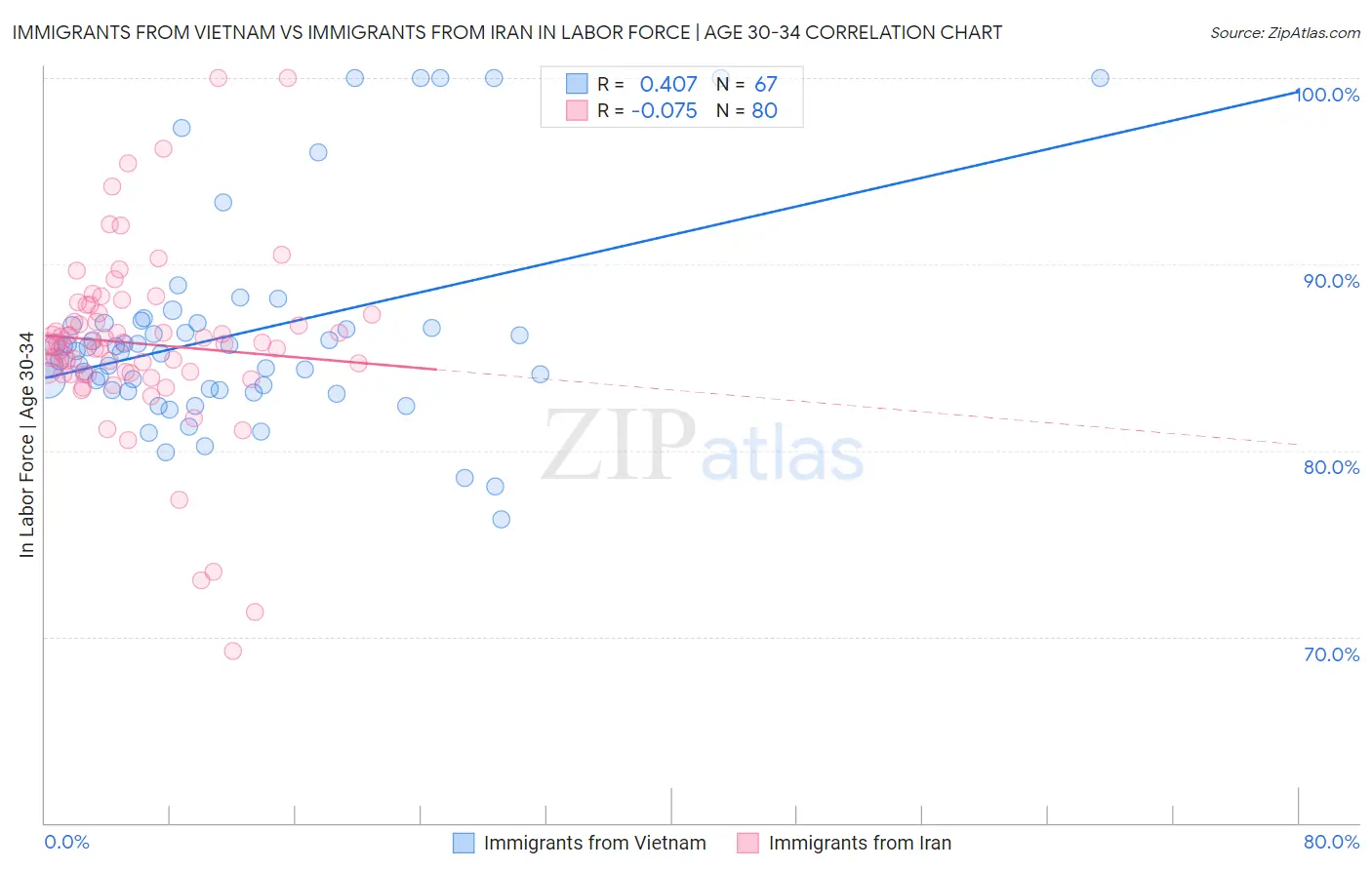 Immigrants from Vietnam vs Immigrants from Iran In Labor Force | Age 30-34