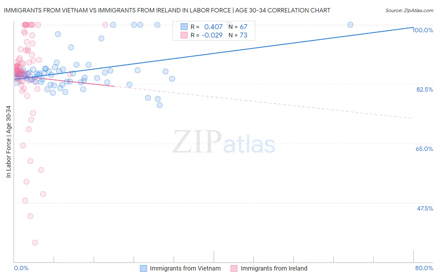 Immigrants from Vietnam vs Immigrants from Ireland In Labor Force | Age 30-34