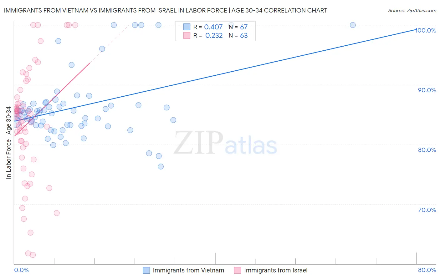 Immigrants from Vietnam vs Immigrants from Israel In Labor Force | Age 30-34