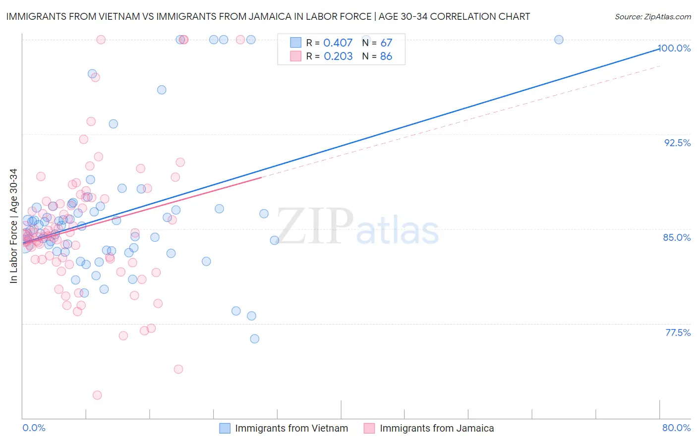 Immigrants from Vietnam vs Immigrants from Jamaica In Labor Force | Age 30-34