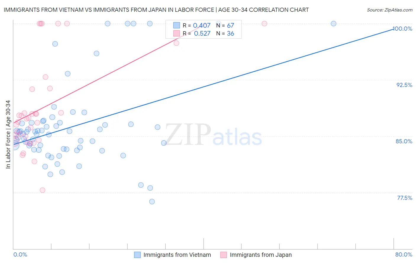 Immigrants from Vietnam vs Immigrants from Japan In Labor Force | Age 30-34
