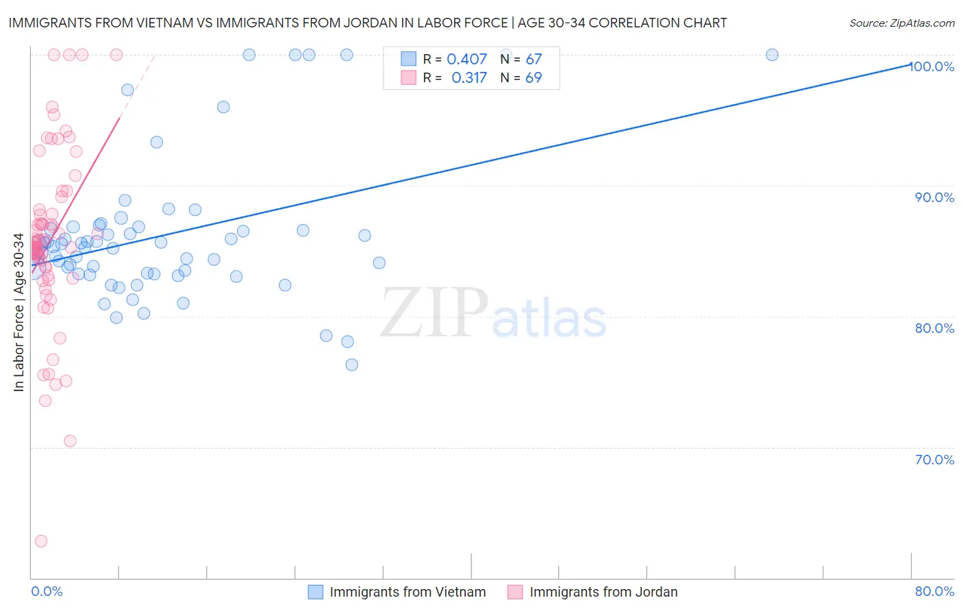 Immigrants from Vietnam vs Immigrants from Jordan In Labor Force | Age 30-34