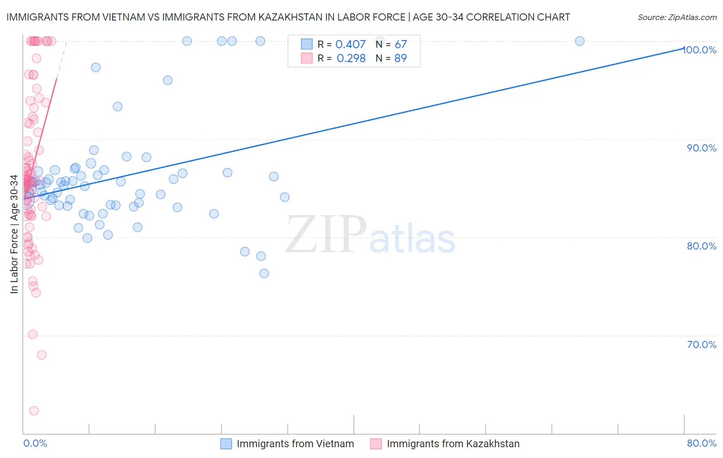 Immigrants from Vietnam vs Immigrants from Kazakhstan In Labor Force | Age 30-34