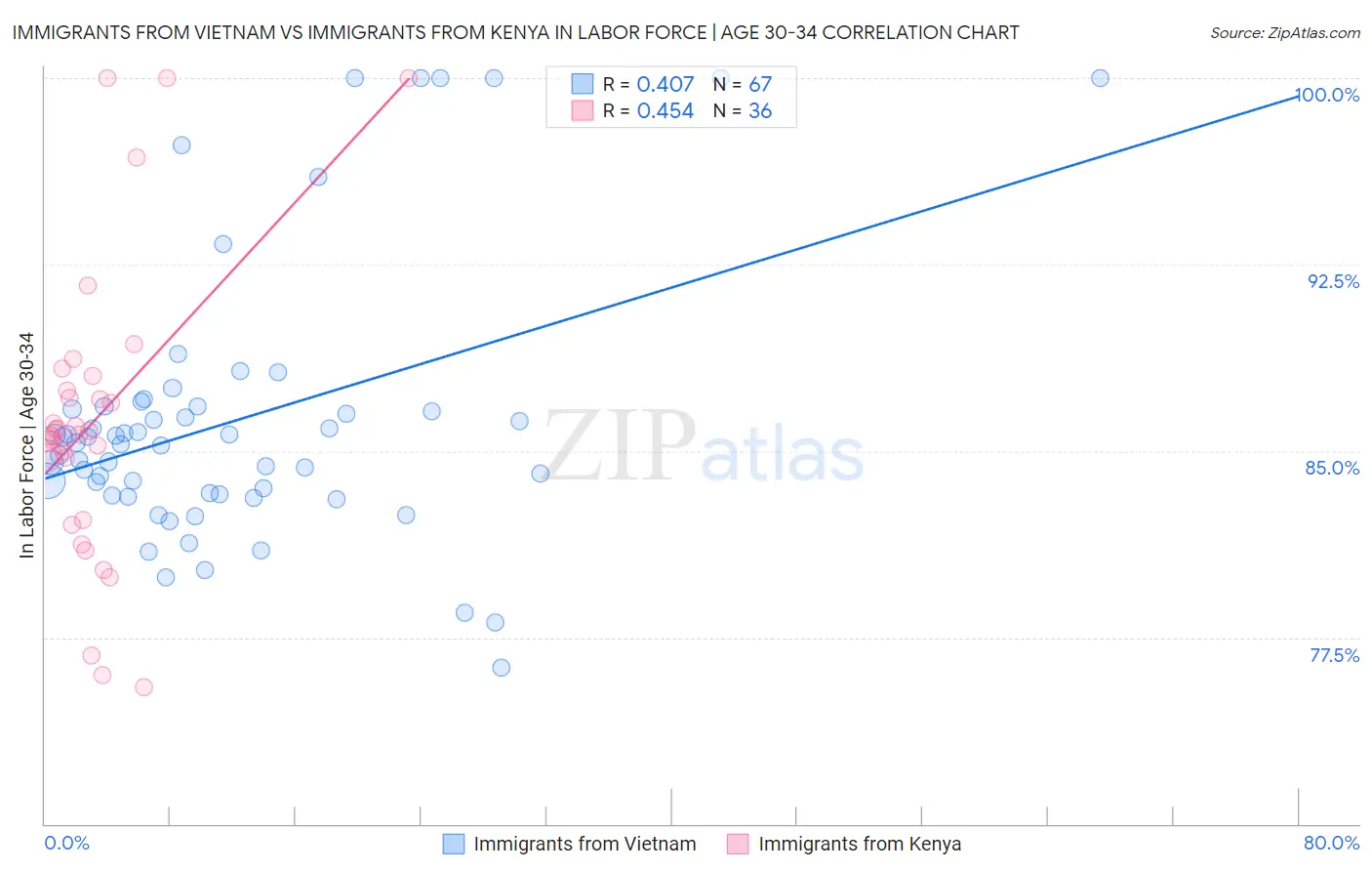 Immigrants from Vietnam vs Immigrants from Kenya In Labor Force | Age 30-34