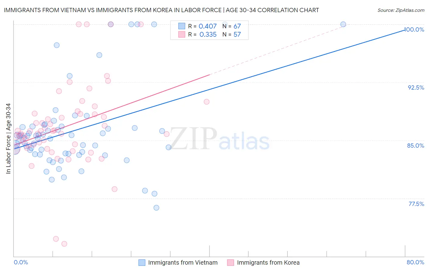 Immigrants from Vietnam vs Immigrants from Korea In Labor Force | Age 30-34