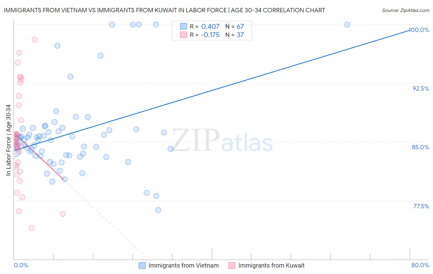 Immigrants from Vietnam vs Immigrants from Kuwait In Labor Force | Age 30-34