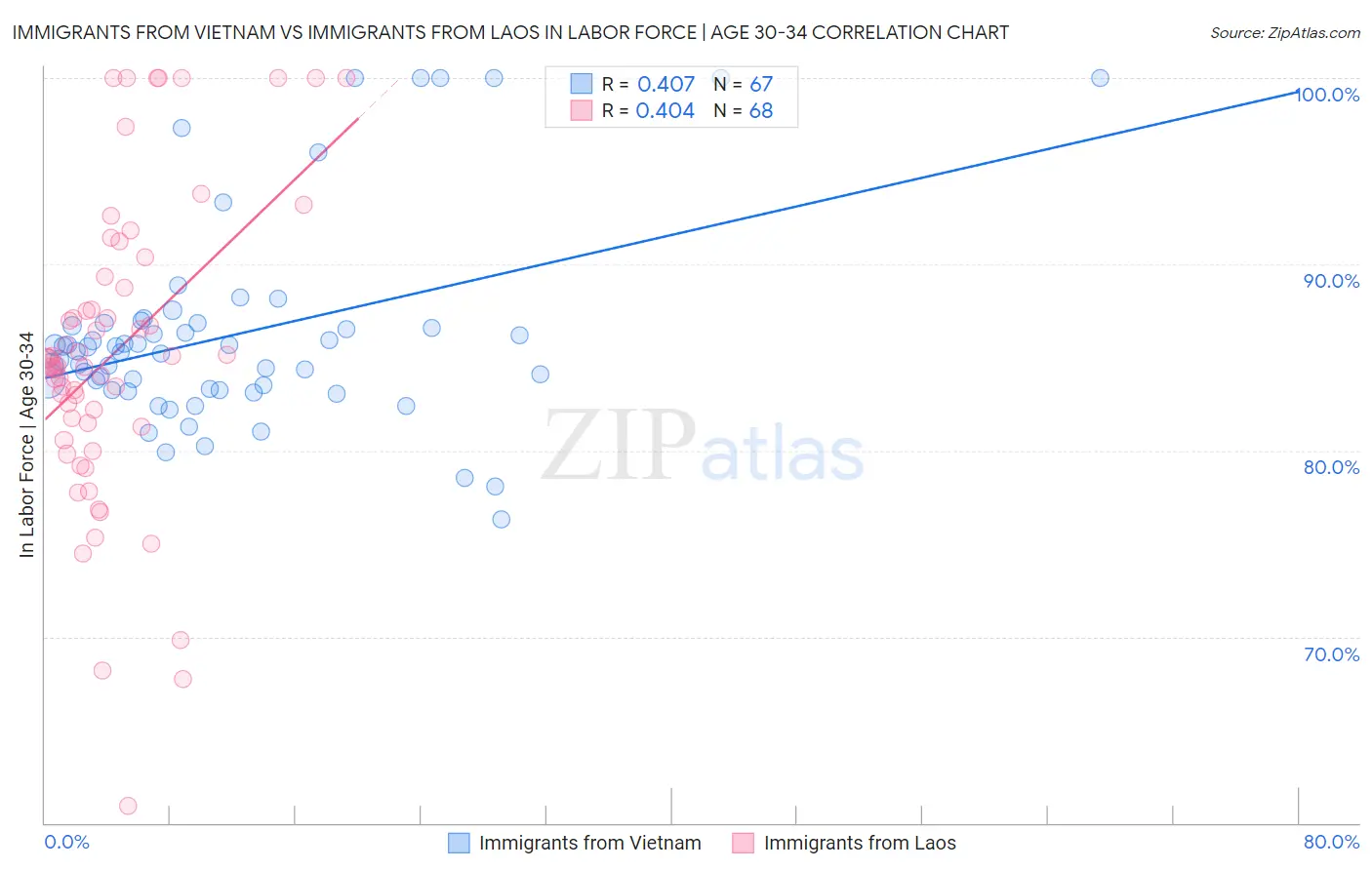 Immigrants from Vietnam vs Immigrants from Laos In Labor Force | Age 30-34