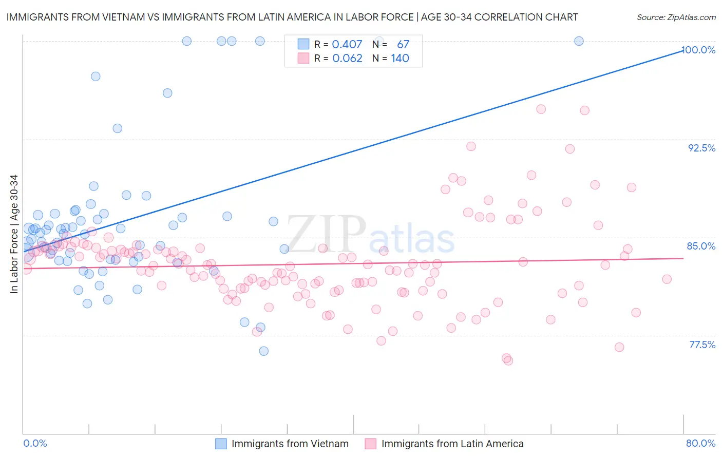 Immigrants from Vietnam vs Immigrants from Latin America In Labor Force | Age 30-34