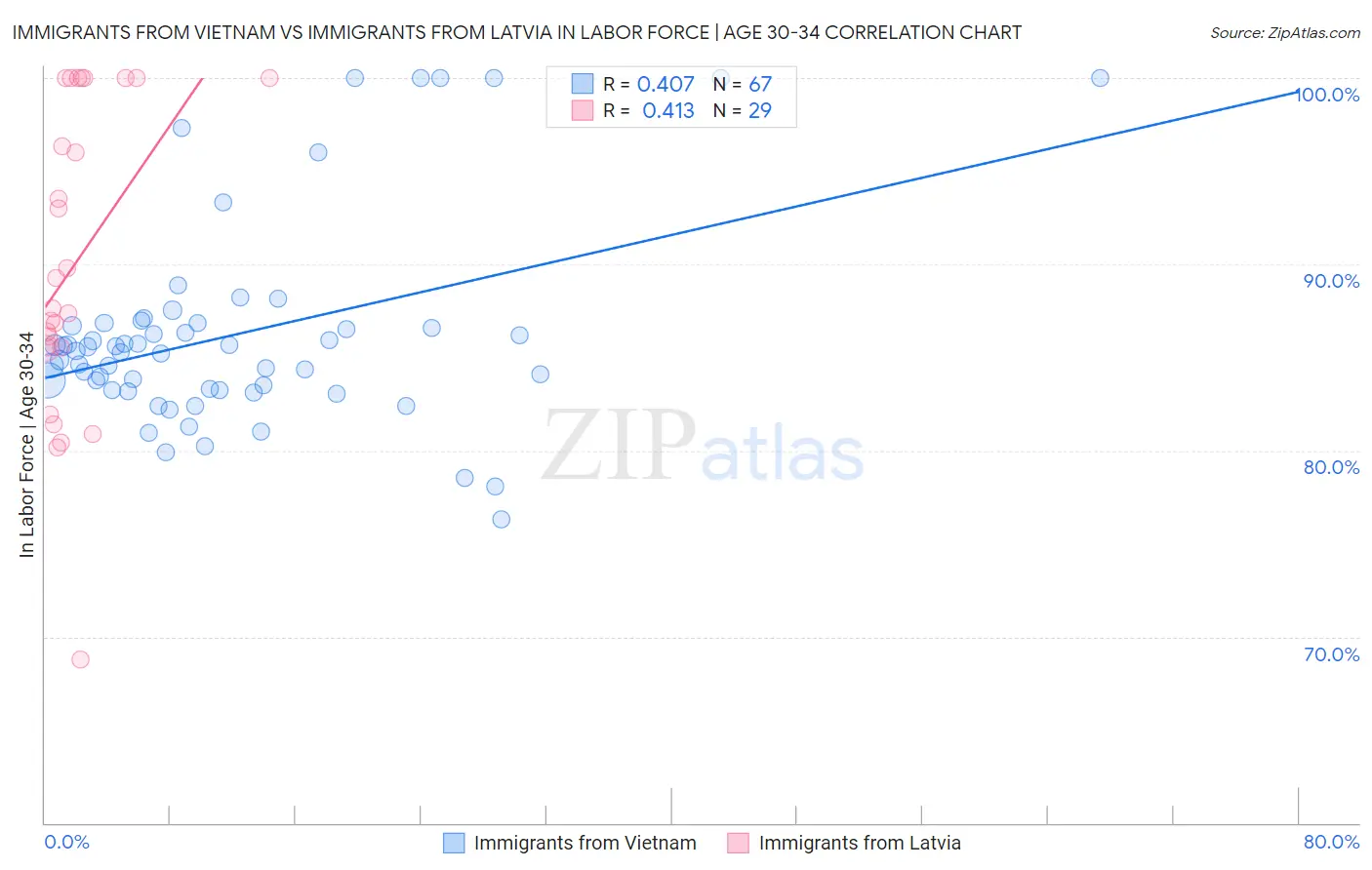 Immigrants from Vietnam vs Immigrants from Latvia In Labor Force | Age 30-34