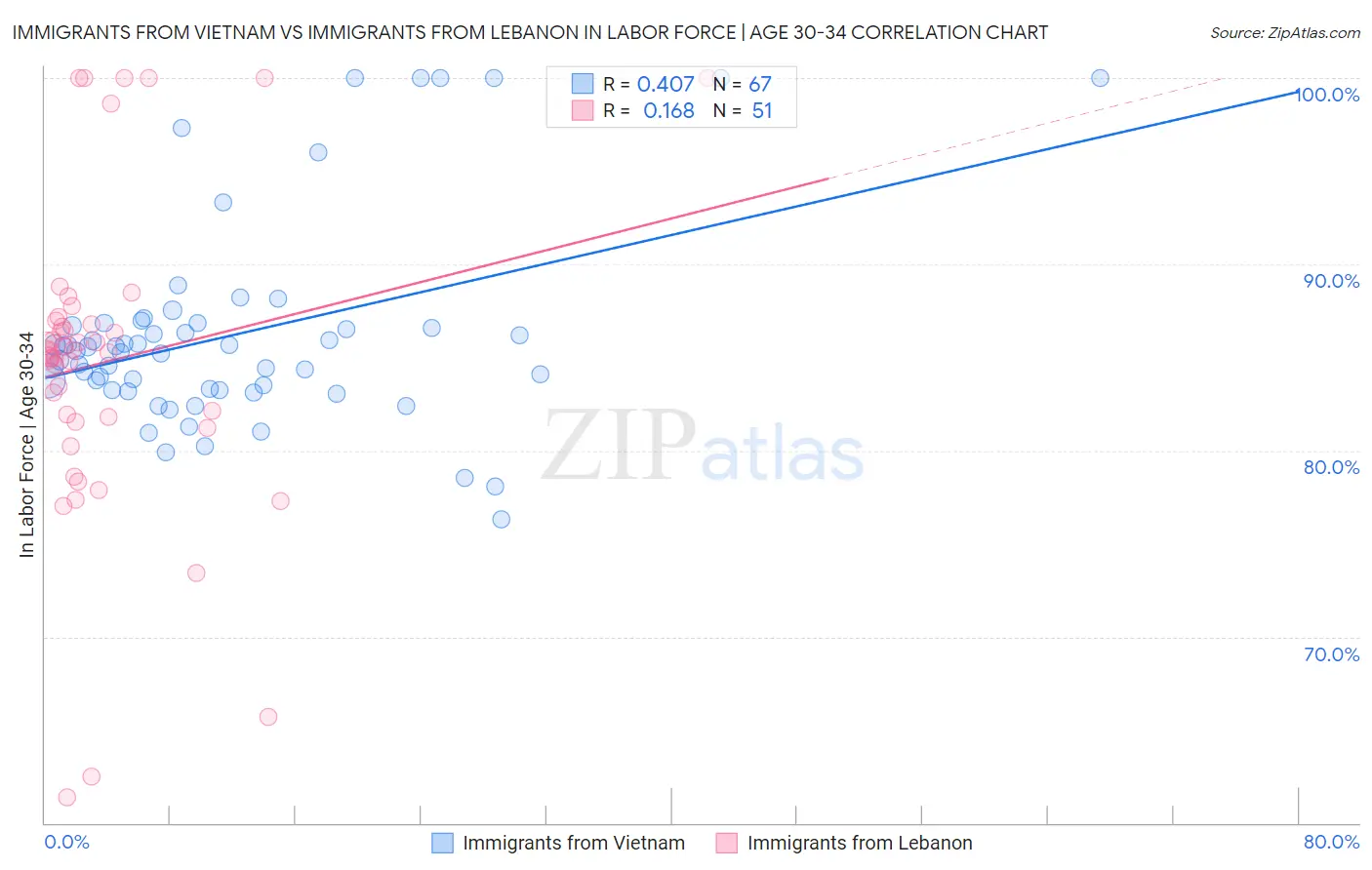 Immigrants from Vietnam vs Immigrants from Lebanon In Labor Force | Age 30-34