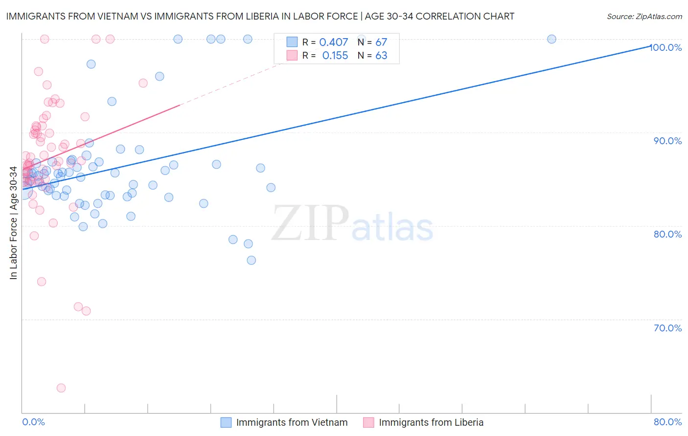 Immigrants from Vietnam vs Immigrants from Liberia In Labor Force | Age 30-34