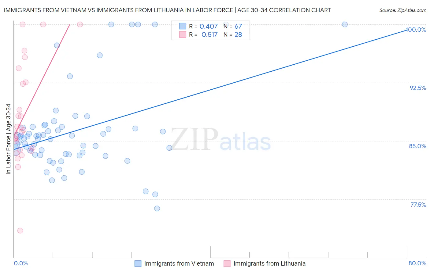 Immigrants from Vietnam vs Immigrants from Lithuania In Labor Force | Age 30-34