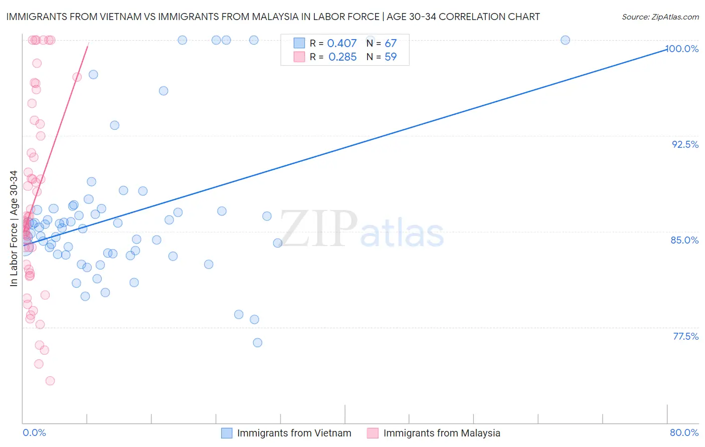 Immigrants from Vietnam vs Immigrants from Malaysia In Labor Force | Age 30-34