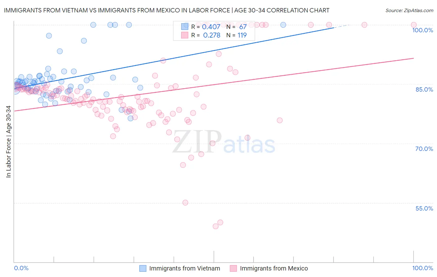 Immigrants from Vietnam vs Immigrants from Mexico In Labor Force | Age 30-34