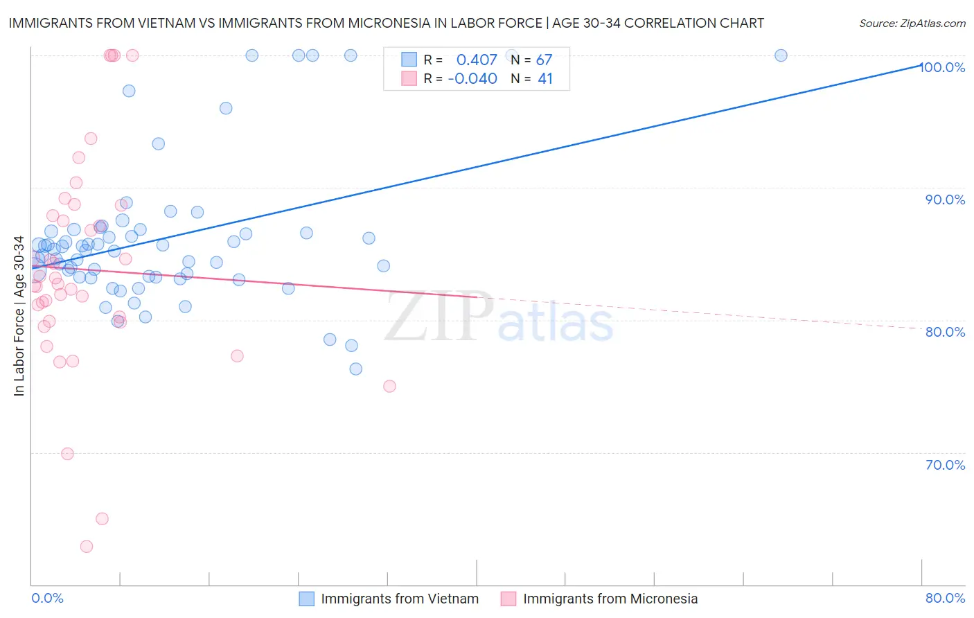 Immigrants from Vietnam vs Immigrants from Micronesia In Labor Force | Age 30-34