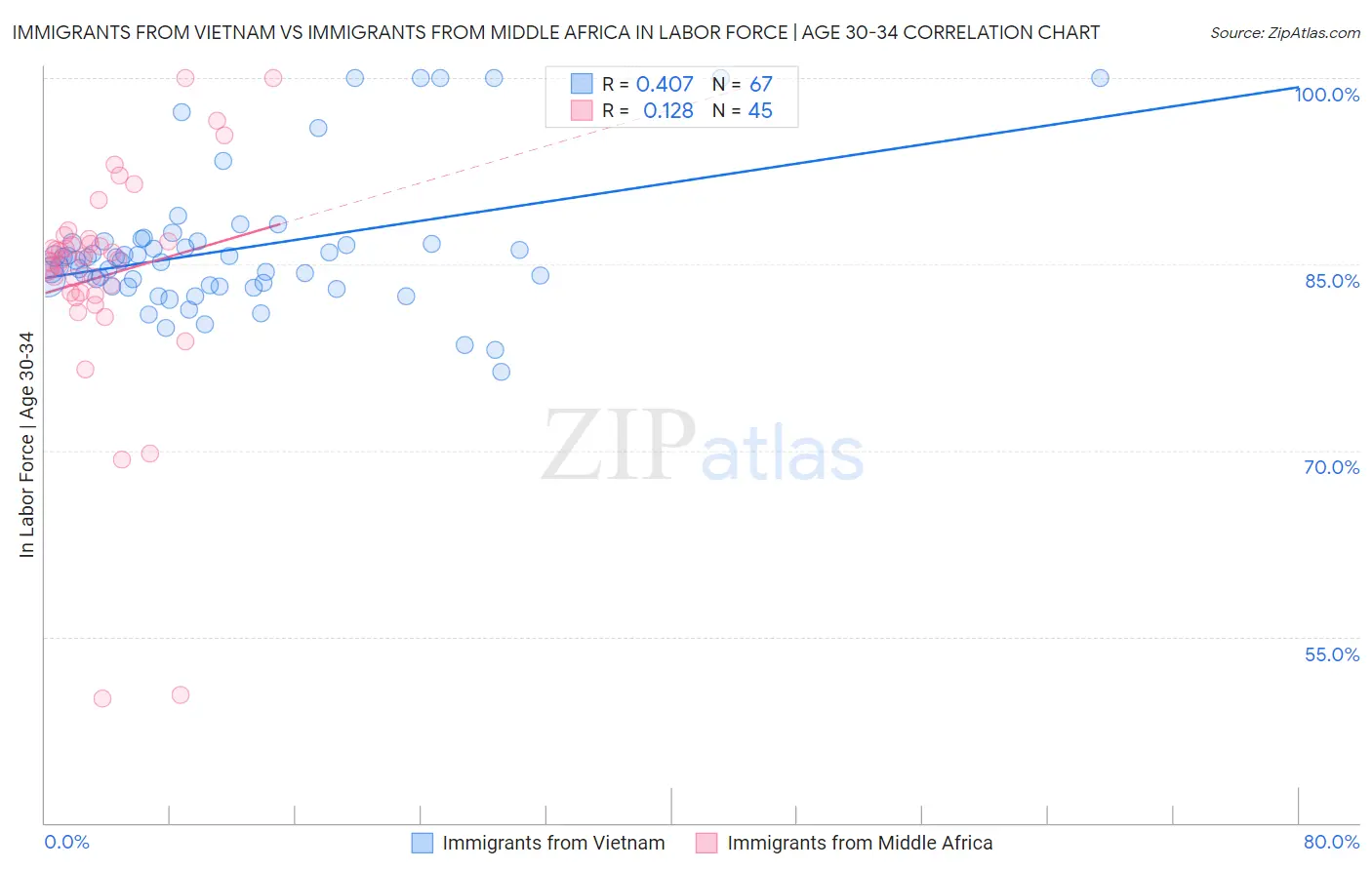 Immigrants from Vietnam vs Immigrants from Middle Africa In Labor Force | Age 30-34