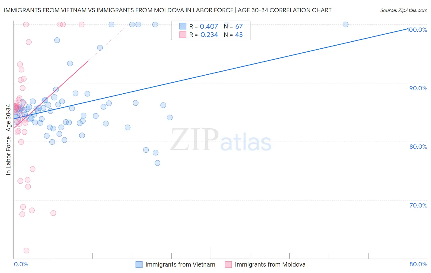 Immigrants from Vietnam vs Immigrants from Moldova In Labor Force | Age 30-34