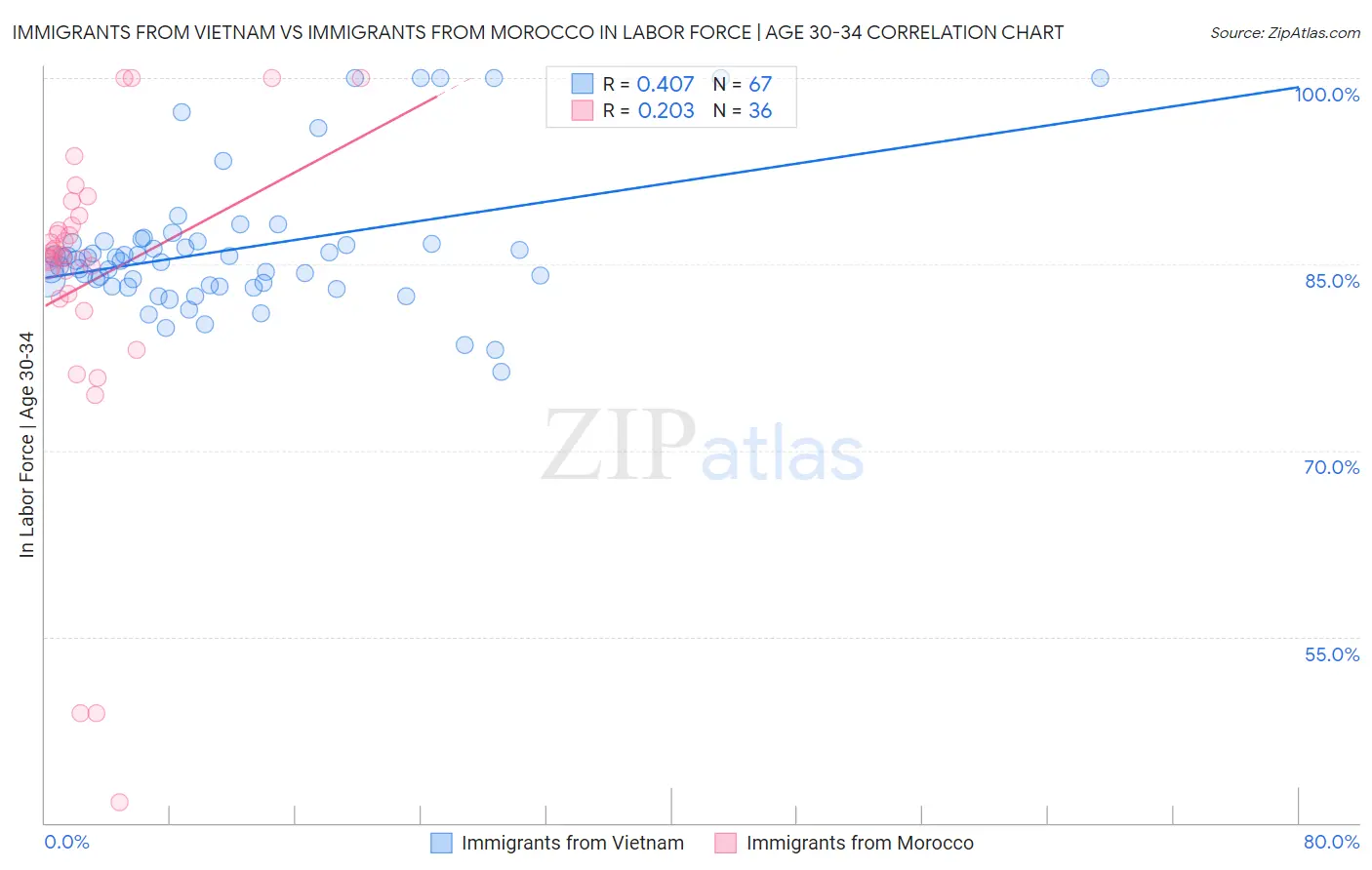 Immigrants from Vietnam vs Immigrants from Morocco In Labor Force | Age 30-34