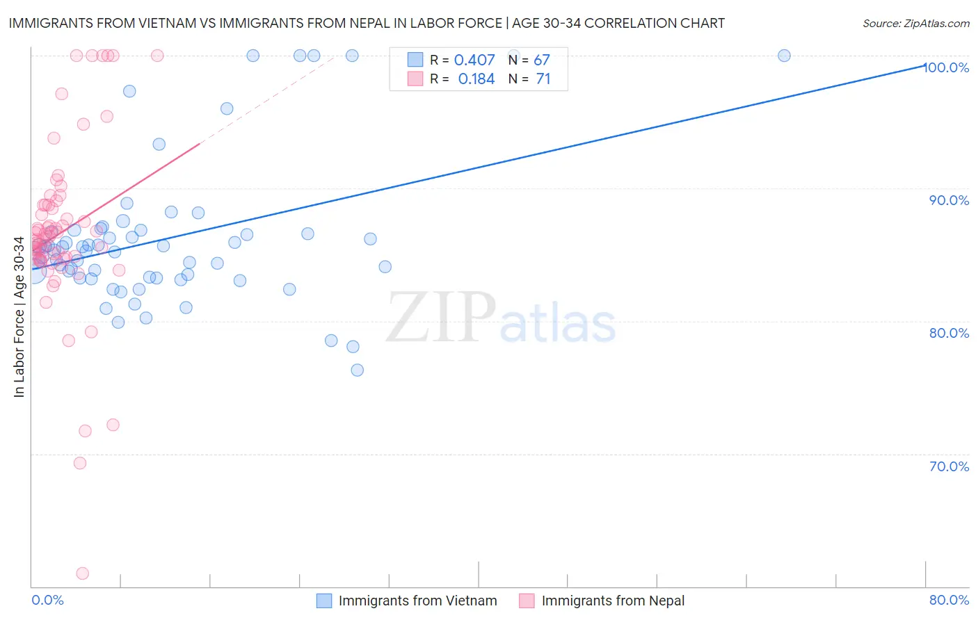 Immigrants from Vietnam vs Immigrants from Nepal In Labor Force | Age 30-34