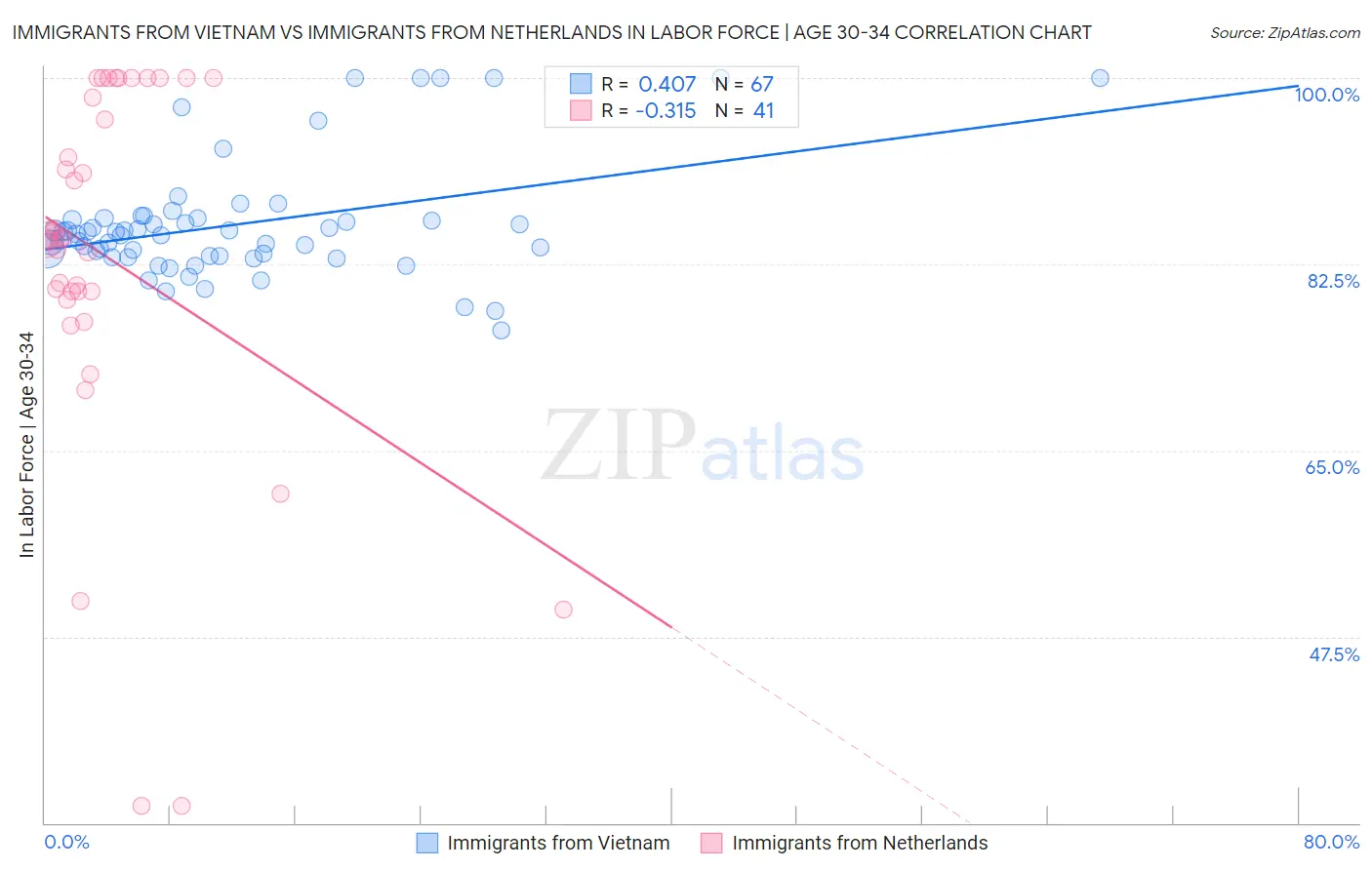 Immigrants from Vietnam vs Immigrants from Netherlands In Labor Force | Age 30-34