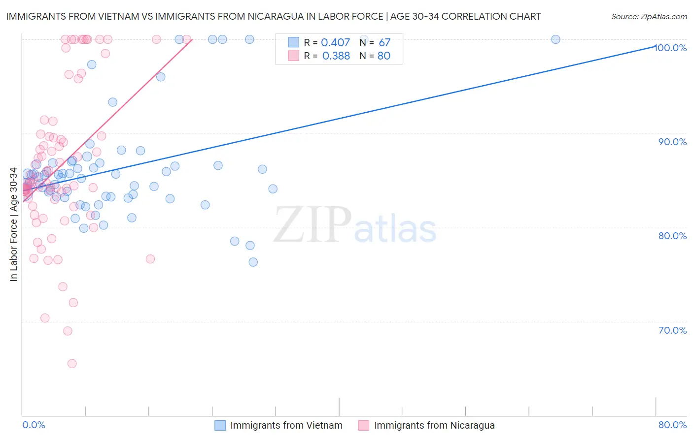 Immigrants from Vietnam vs Immigrants from Nicaragua In Labor Force | Age 30-34