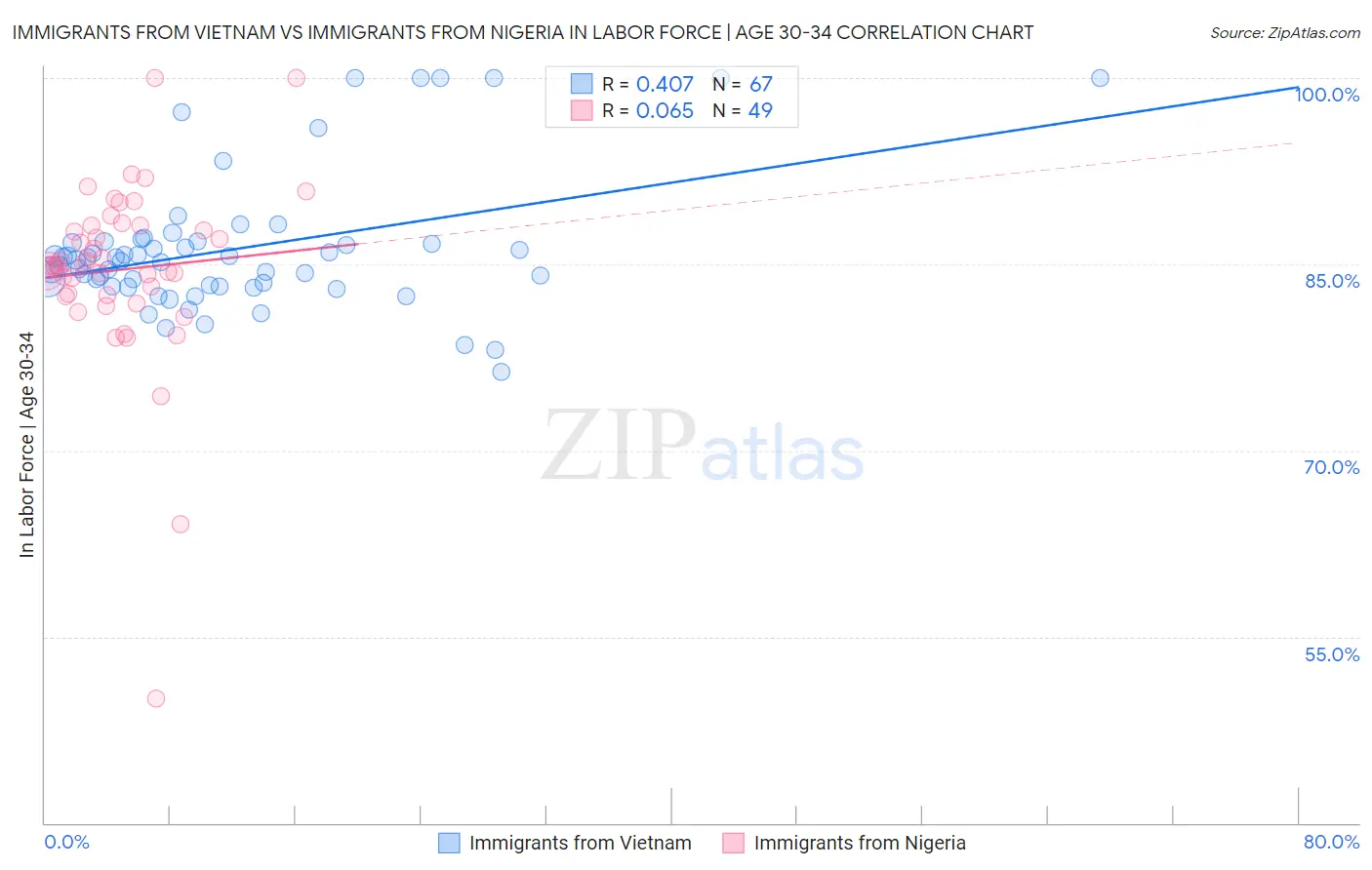 Immigrants from Vietnam vs Immigrants from Nigeria In Labor Force | Age 30-34