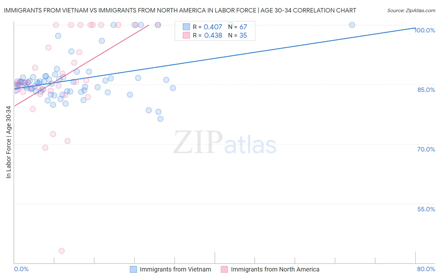 Immigrants from Vietnam vs Immigrants from North America In Labor Force | Age 30-34