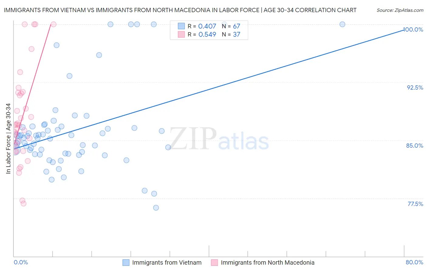 Immigrants from Vietnam vs Immigrants from North Macedonia In Labor Force | Age 30-34