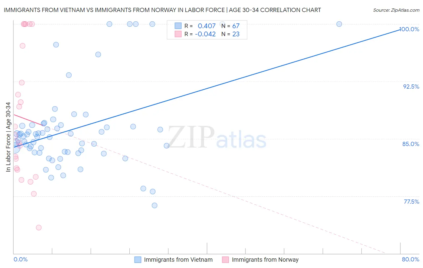 Immigrants from Vietnam vs Immigrants from Norway In Labor Force | Age 30-34