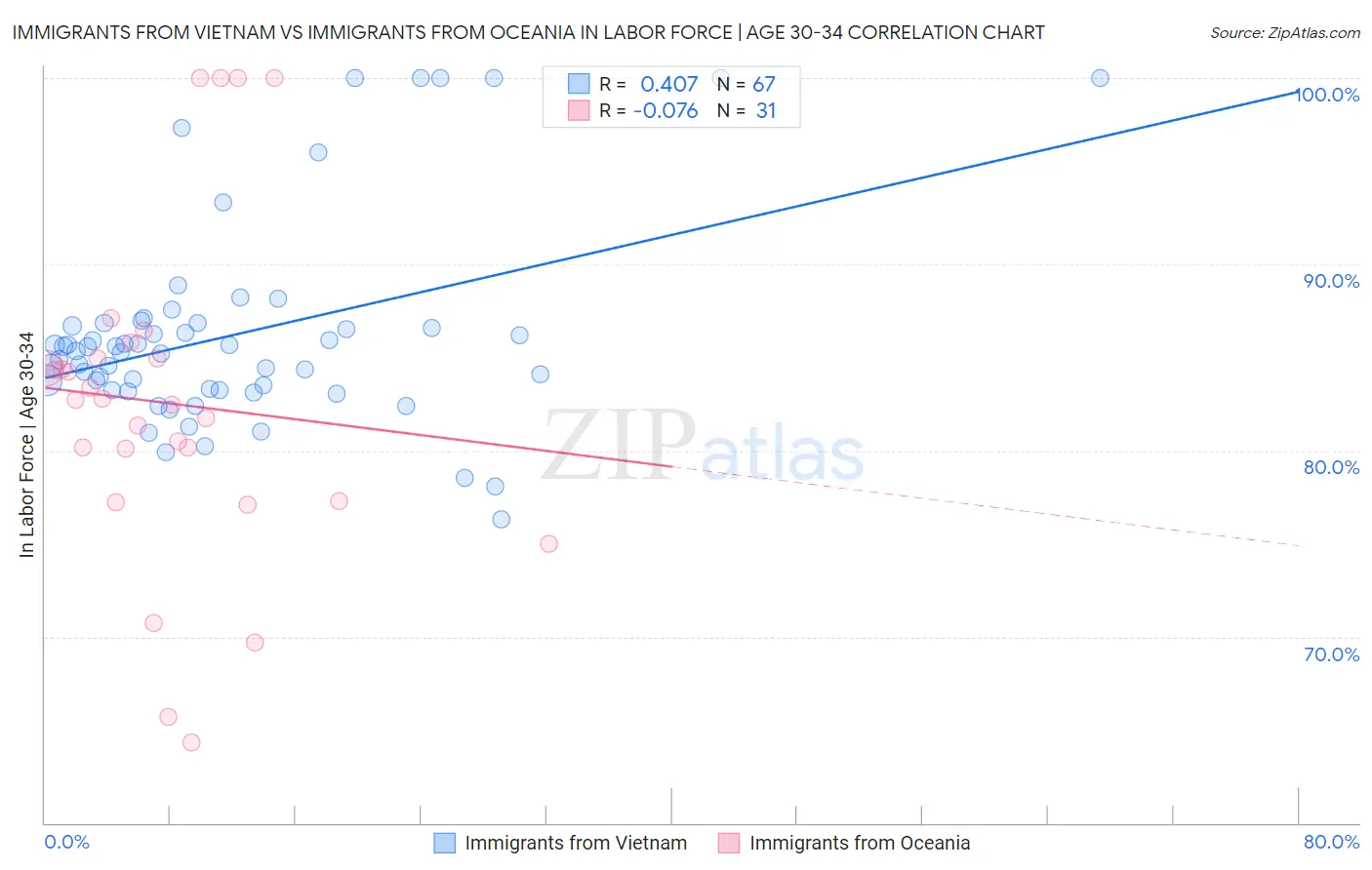 Immigrants from Vietnam vs Immigrants from Oceania In Labor Force | Age 30-34