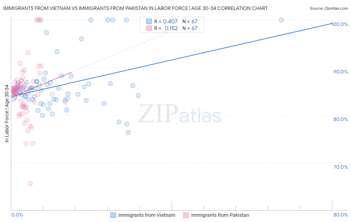 Immigrants from Vietnam vs Immigrants from Pakistan In Labor Force | Age 30-34