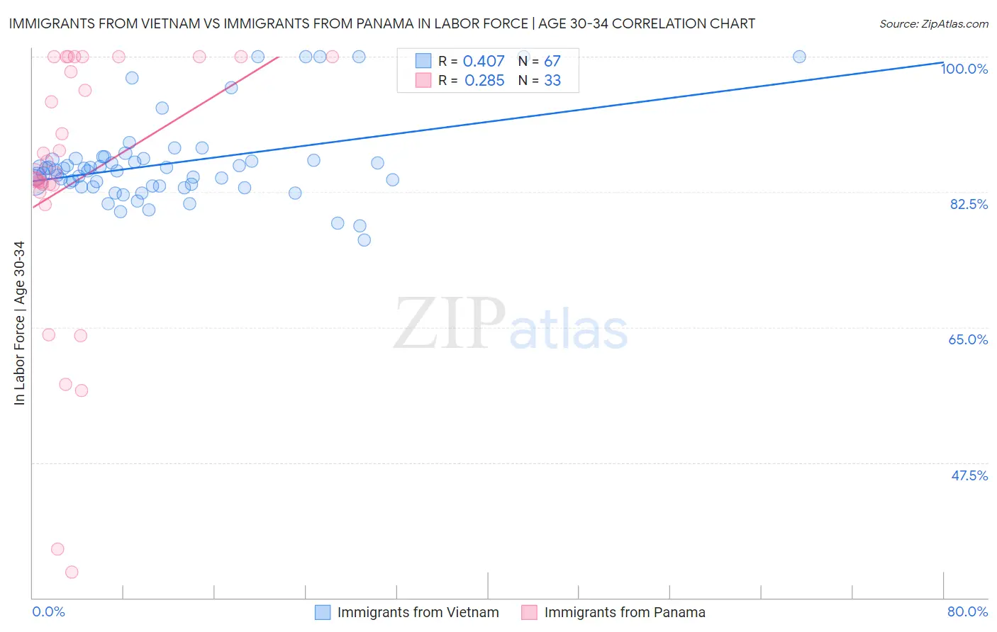 Immigrants from Vietnam vs Immigrants from Panama In Labor Force | Age 30-34