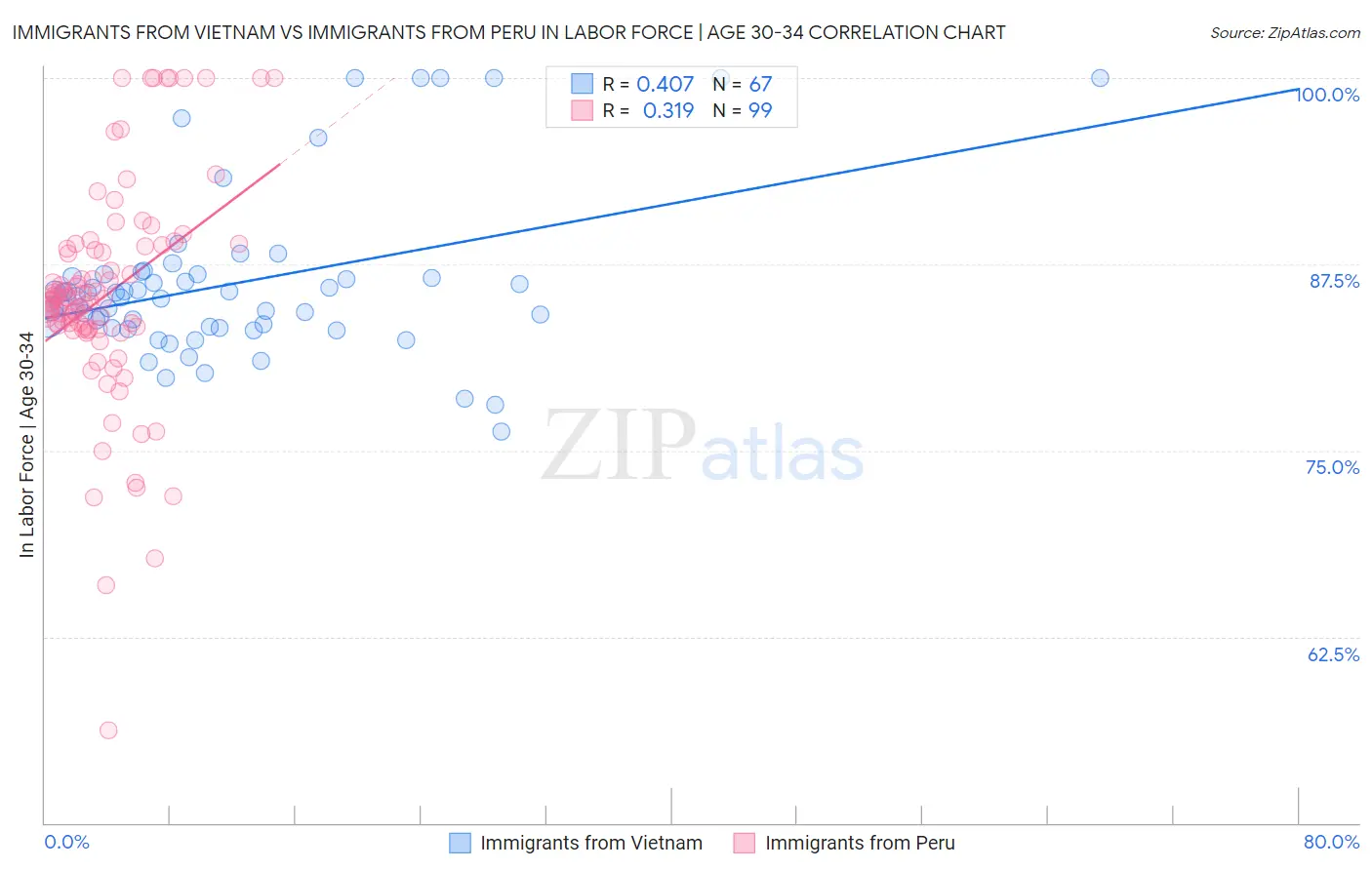 Immigrants from Vietnam vs Immigrants from Peru In Labor Force | Age 30-34