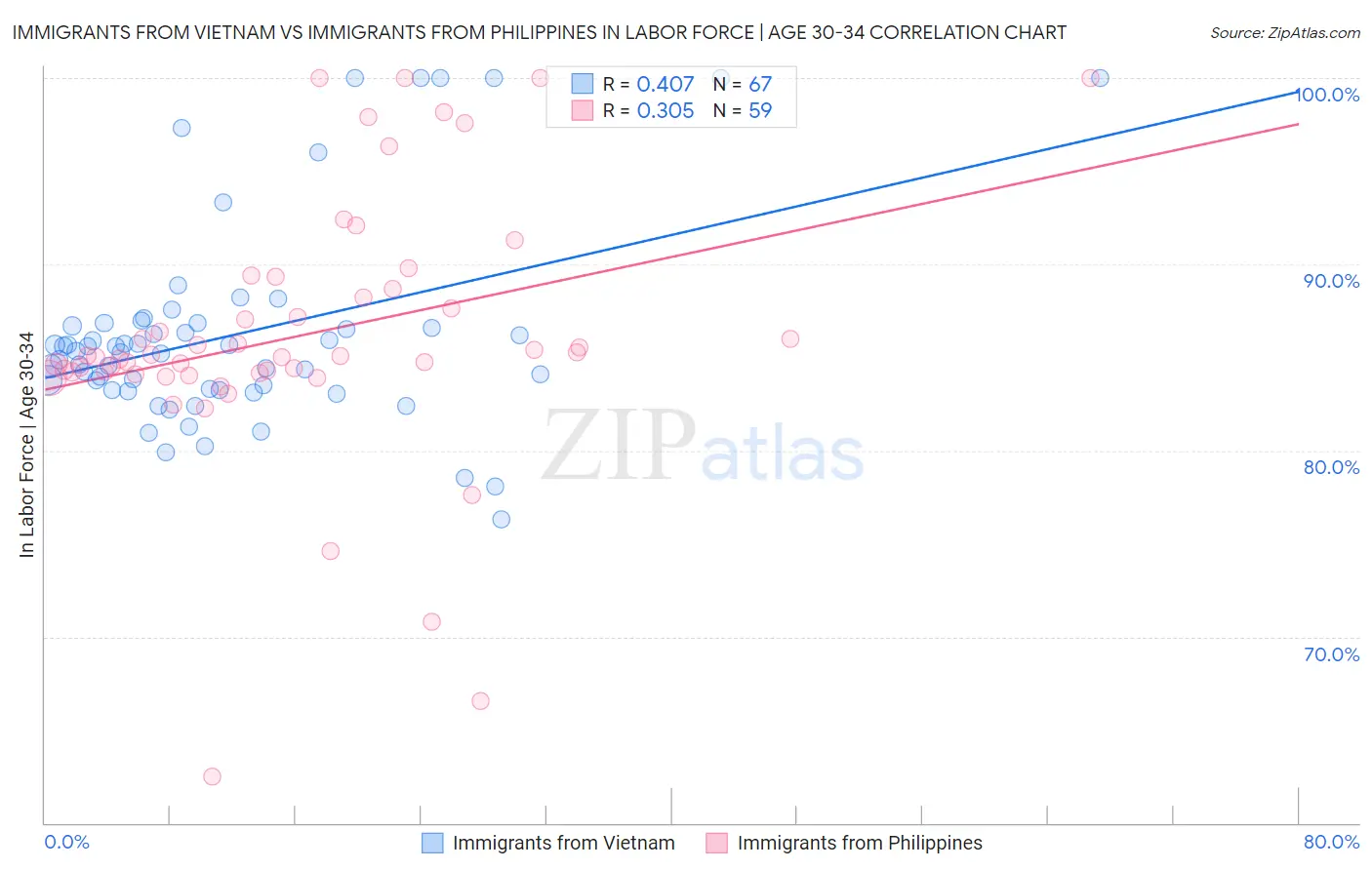 Immigrants from Vietnam vs Immigrants from Philippines In Labor Force | Age 30-34