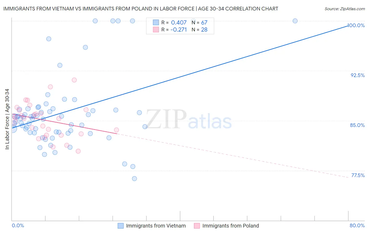 Immigrants from Vietnam vs Immigrants from Poland In Labor Force | Age 30-34