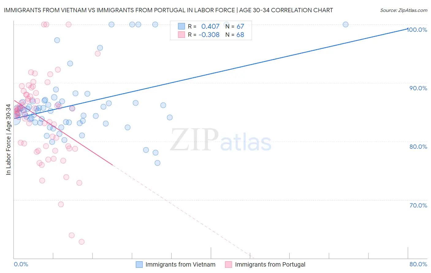 Immigrants from Vietnam vs Immigrants from Portugal In Labor Force | Age 30-34