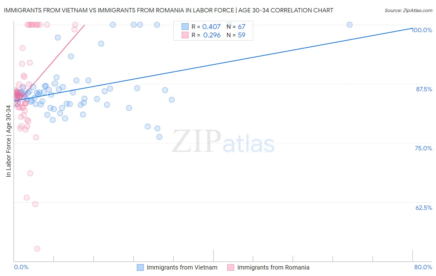 Immigrants from Vietnam vs Immigrants from Romania In Labor Force | Age 30-34