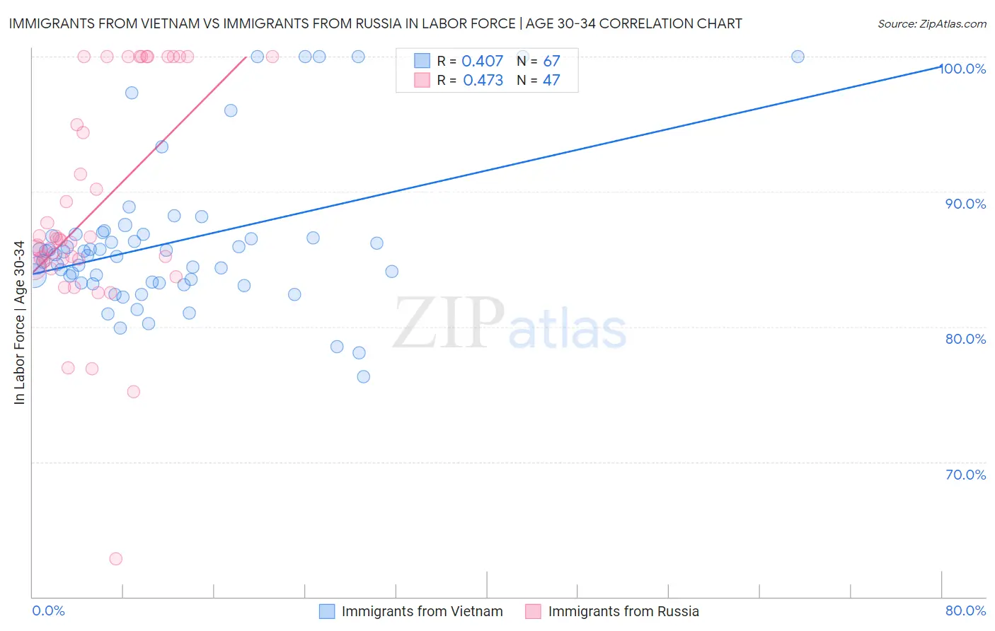 Immigrants from Vietnam vs Immigrants from Russia In Labor Force | Age 30-34