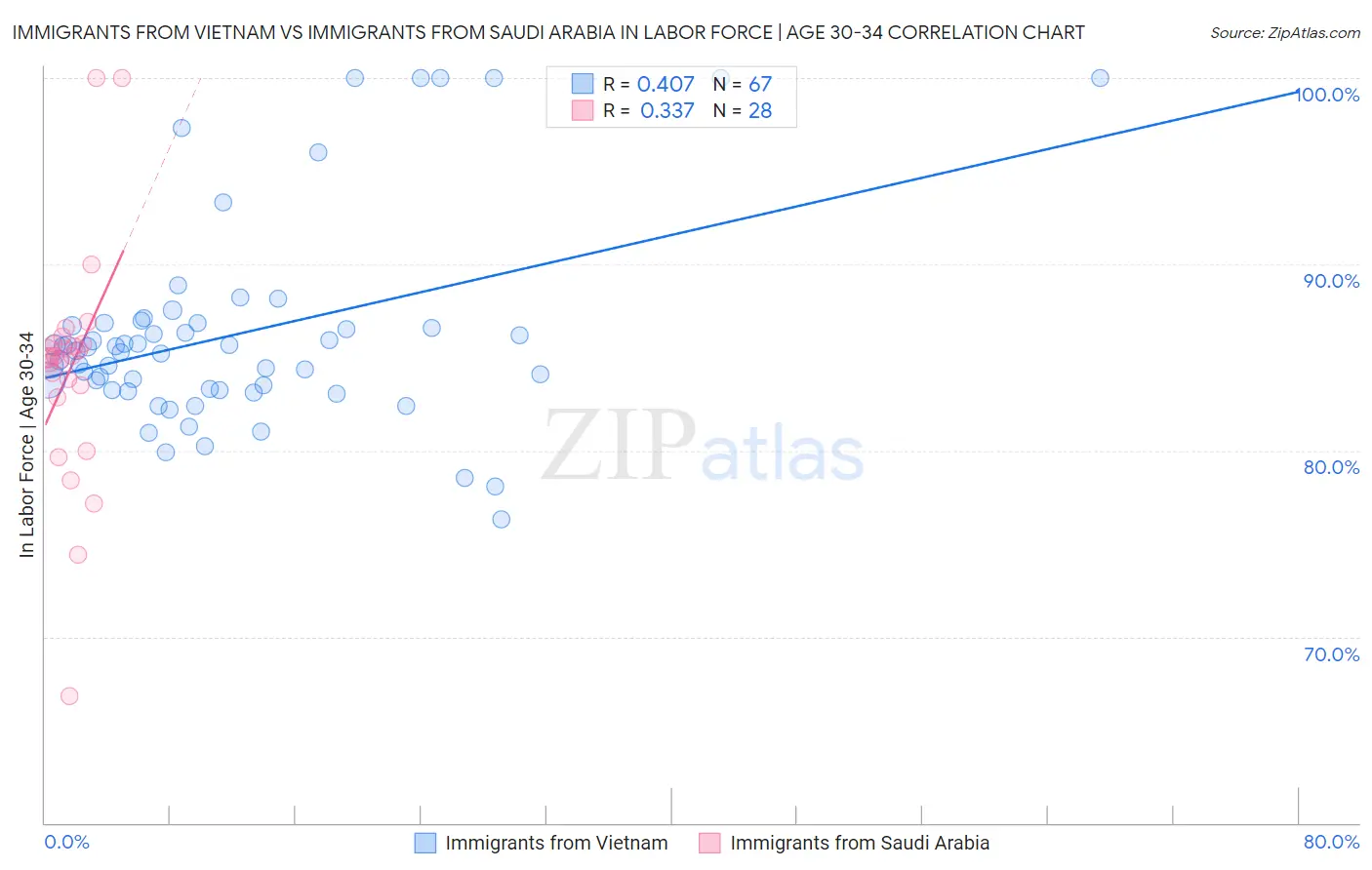 Immigrants from Vietnam vs Immigrants from Saudi Arabia In Labor Force | Age 30-34