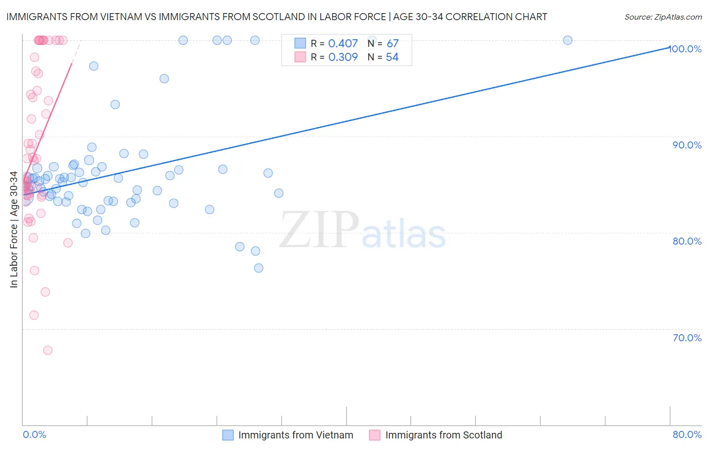 Immigrants from Vietnam vs Immigrants from Scotland In Labor Force | Age 30-34