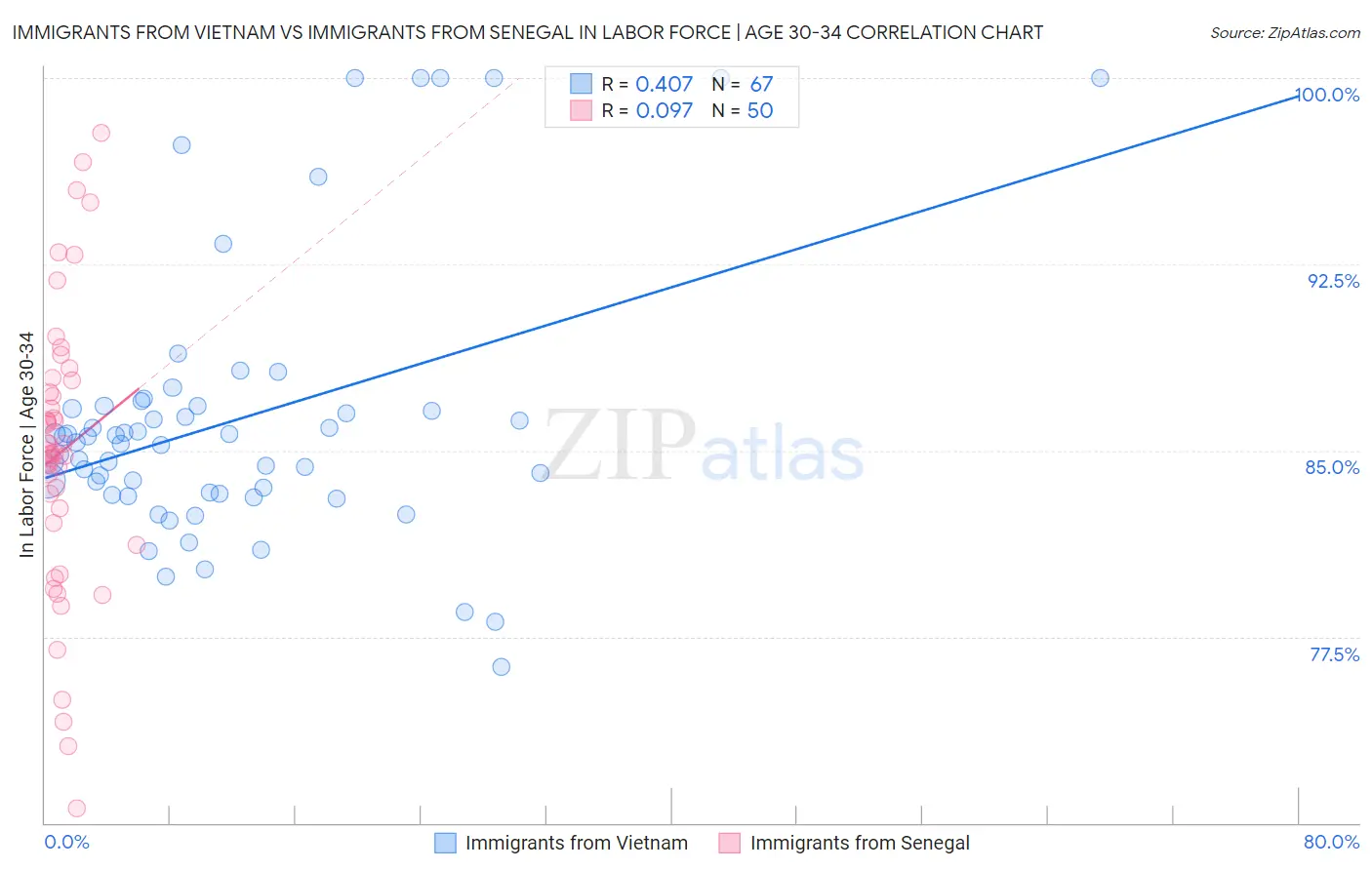 Immigrants from Vietnam vs Immigrants from Senegal In Labor Force | Age 30-34