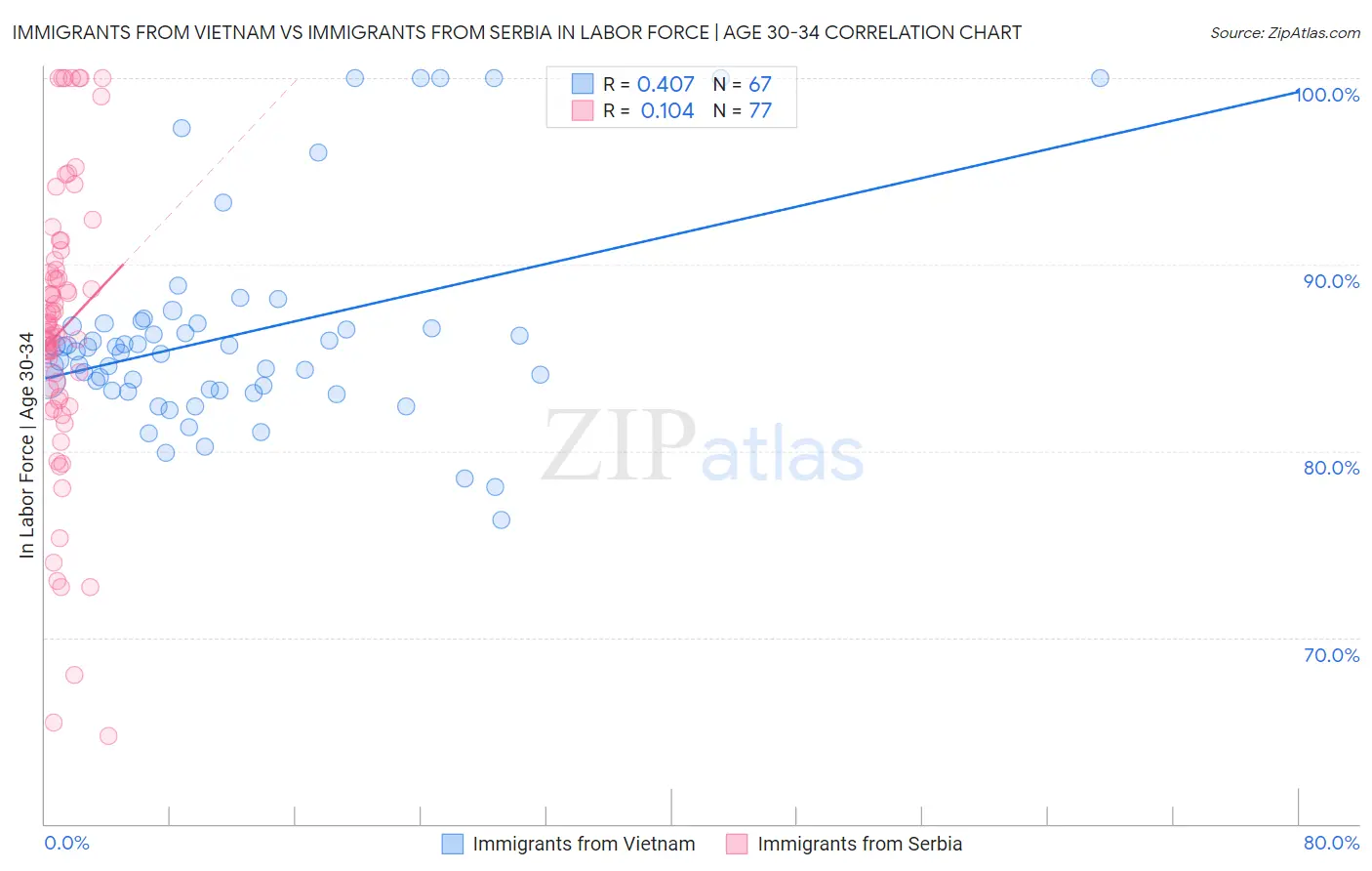 Immigrants from Vietnam vs Immigrants from Serbia In Labor Force | Age 30-34