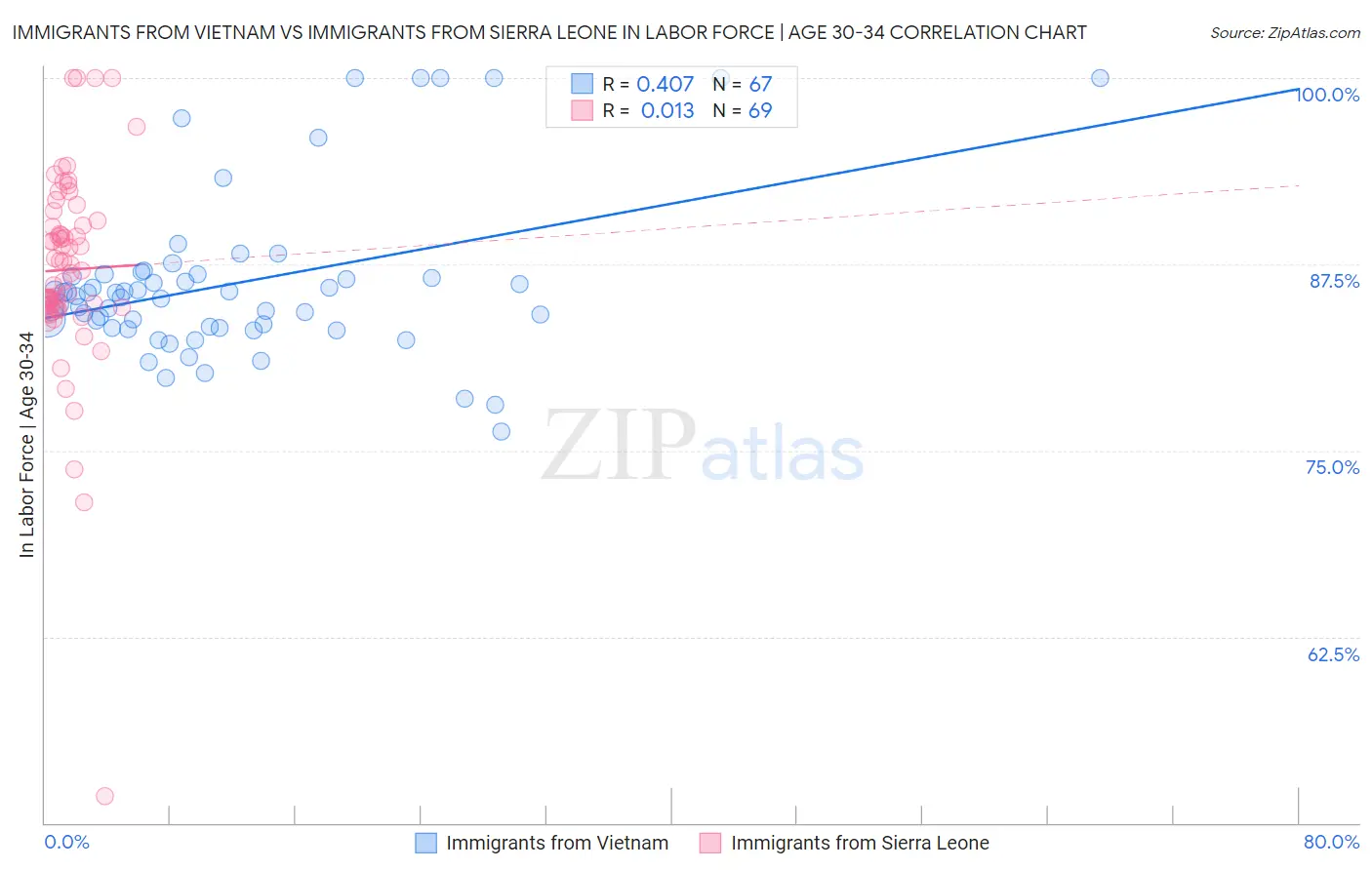 Immigrants from Vietnam vs Immigrants from Sierra Leone In Labor Force | Age 30-34