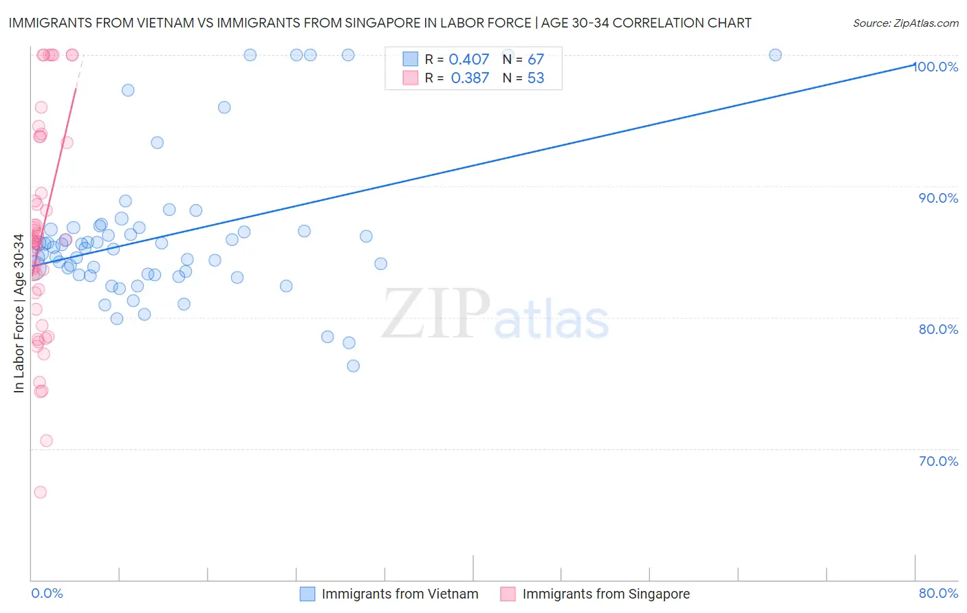 Immigrants from Vietnam vs Immigrants from Singapore In Labor Force | Age 30-34