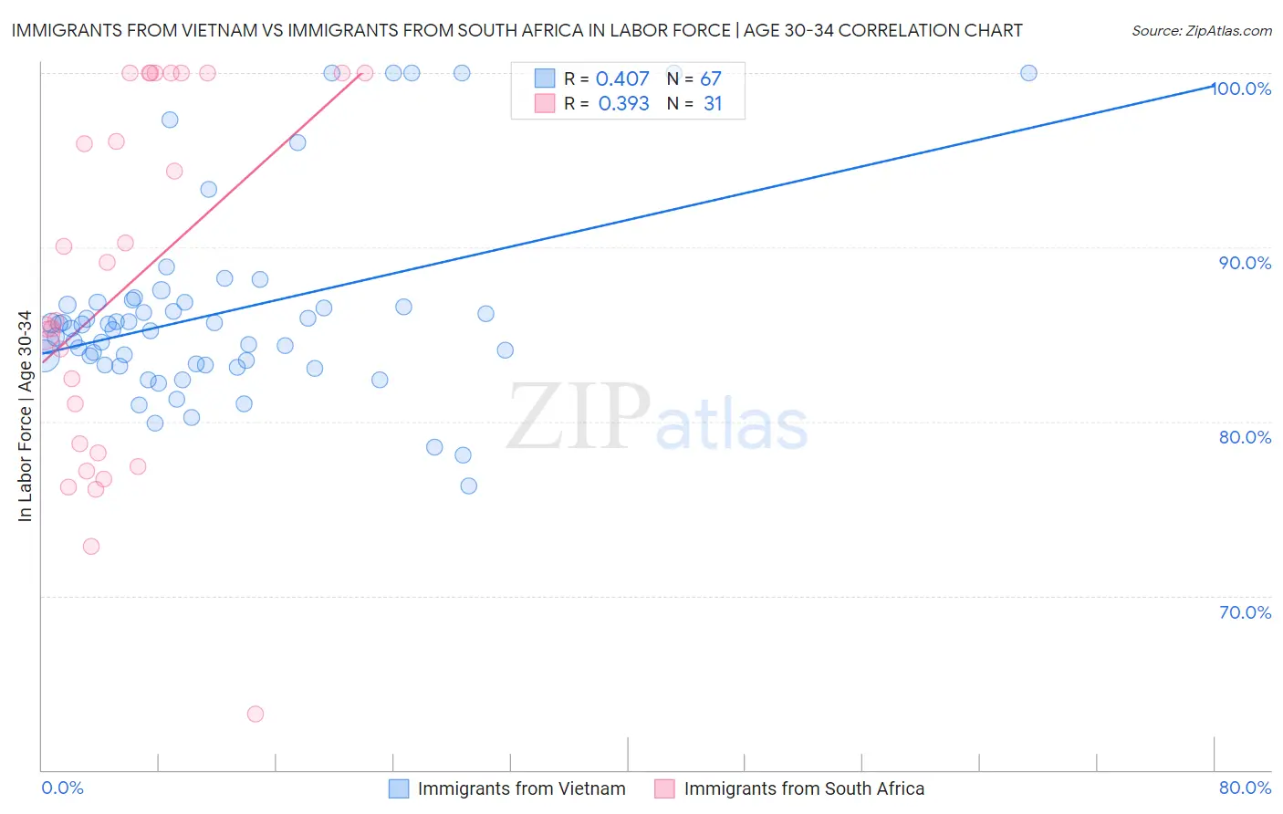 Immigrants from Vietnam vs Immigrants from South Africa In Labor Force | Age 30-34