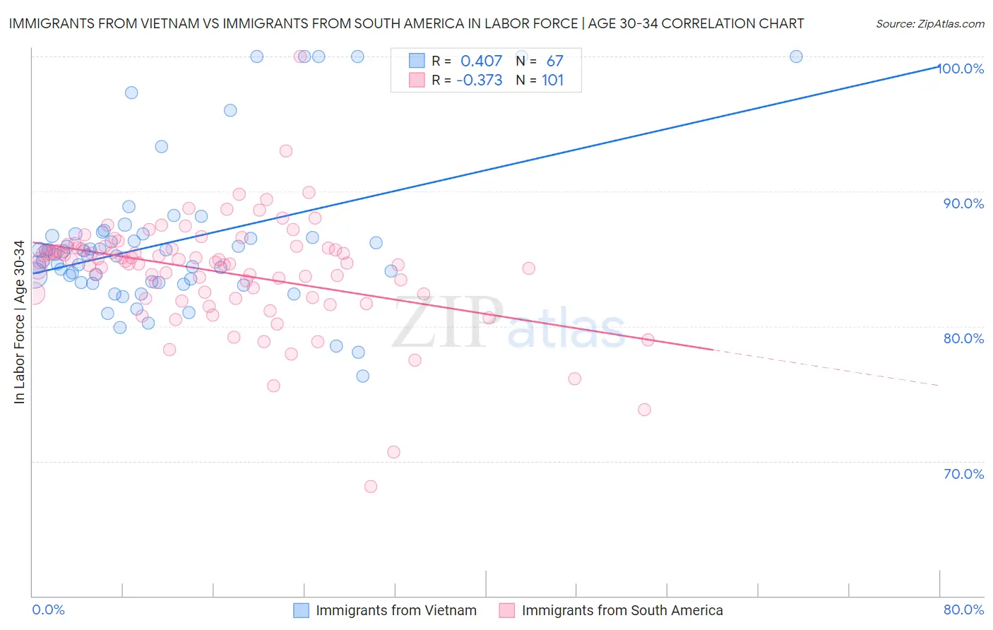 Immigrants from Vietnam vs Immigrants from South America In Labor Force | Age 30-34