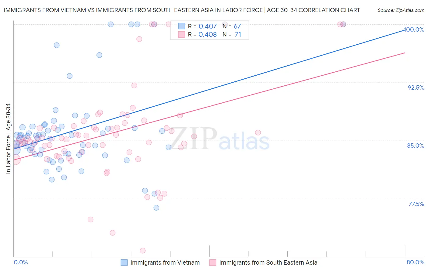 Immigrants from Vietnam vs Immigrants from South Eastern Asia In Labor Force | Age 30-34